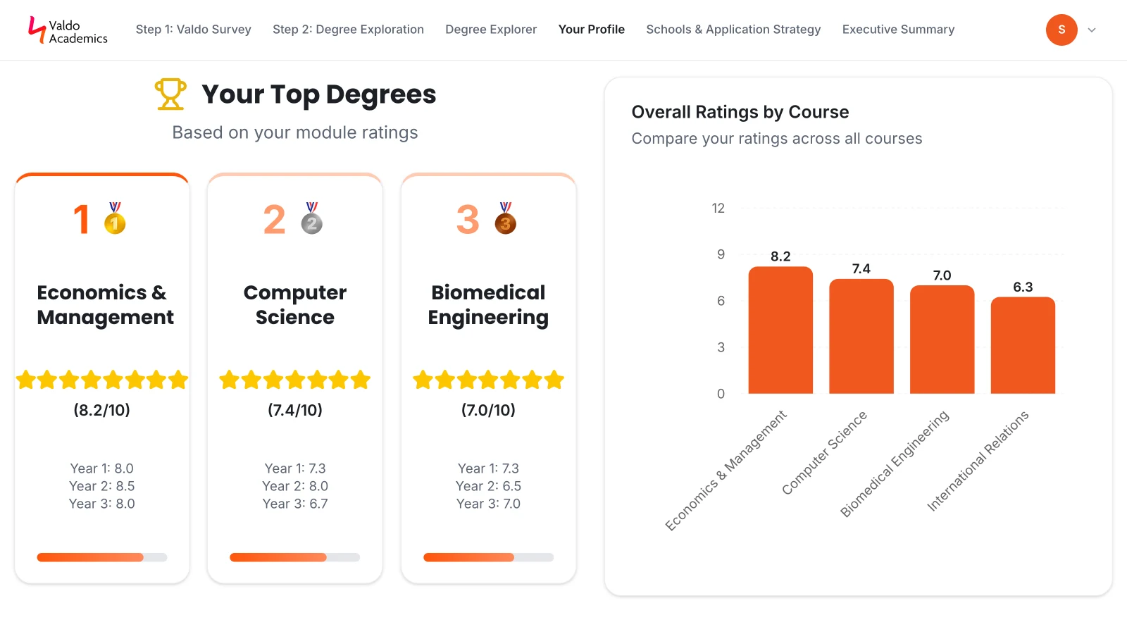 Top three degrees ranked by the student's own module ratings, with a bar chart comparing every degree