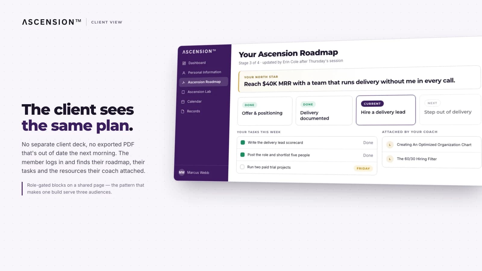 The same roadmap as the client sees it, with their weekly tasks and attached resources