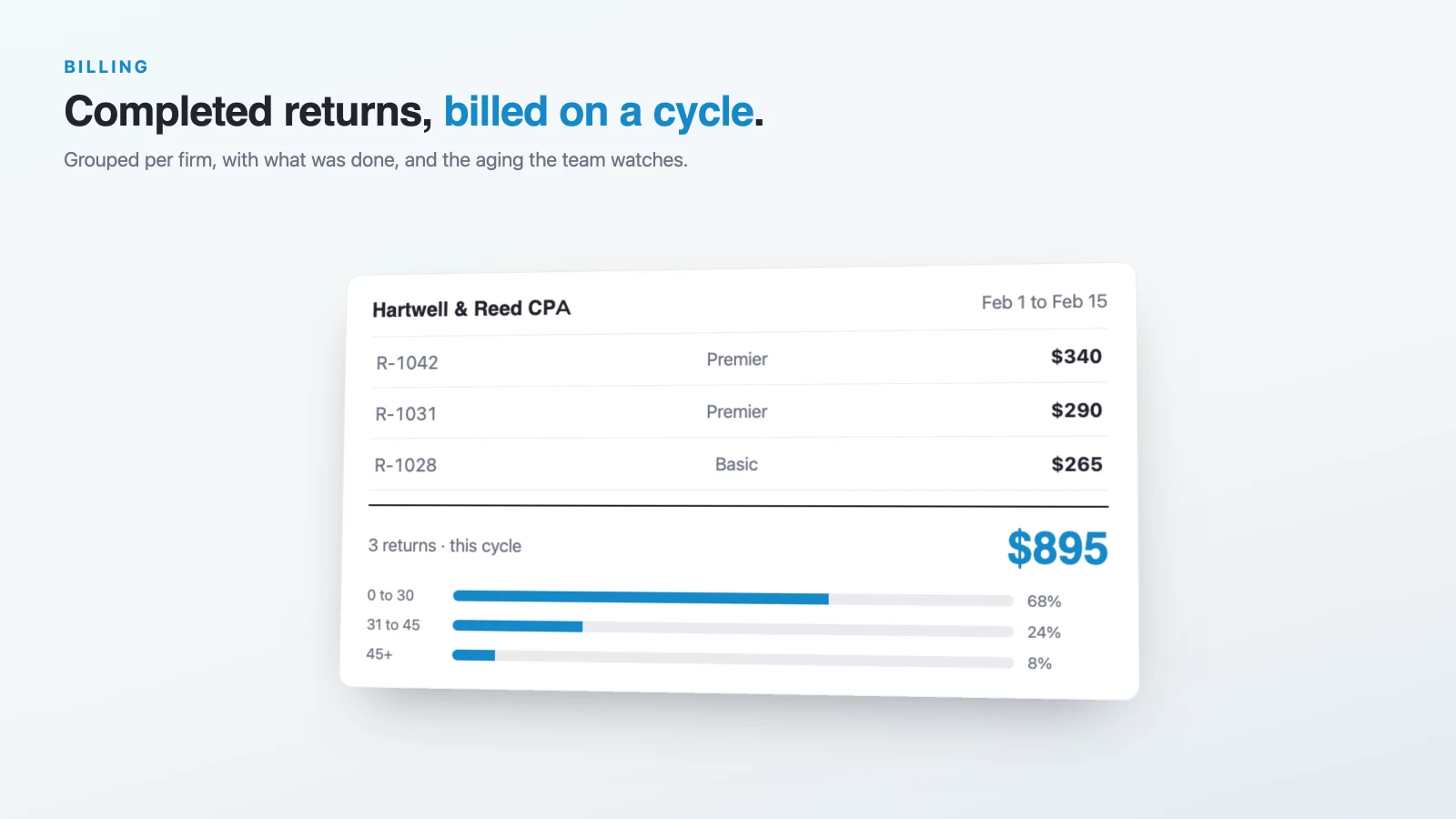 Invoice grouping completed returns for a billing cycle, with accounts receivable aging