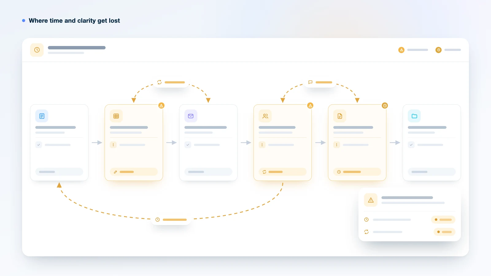 Illustration: a manual workflow with waiting, rework and back and forth steps marked in amber