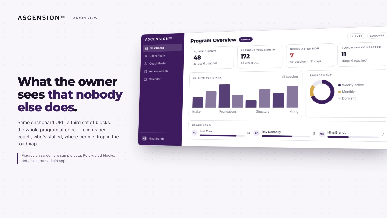 Admin dashboard with program-wide figures, clients per stage and coach load
