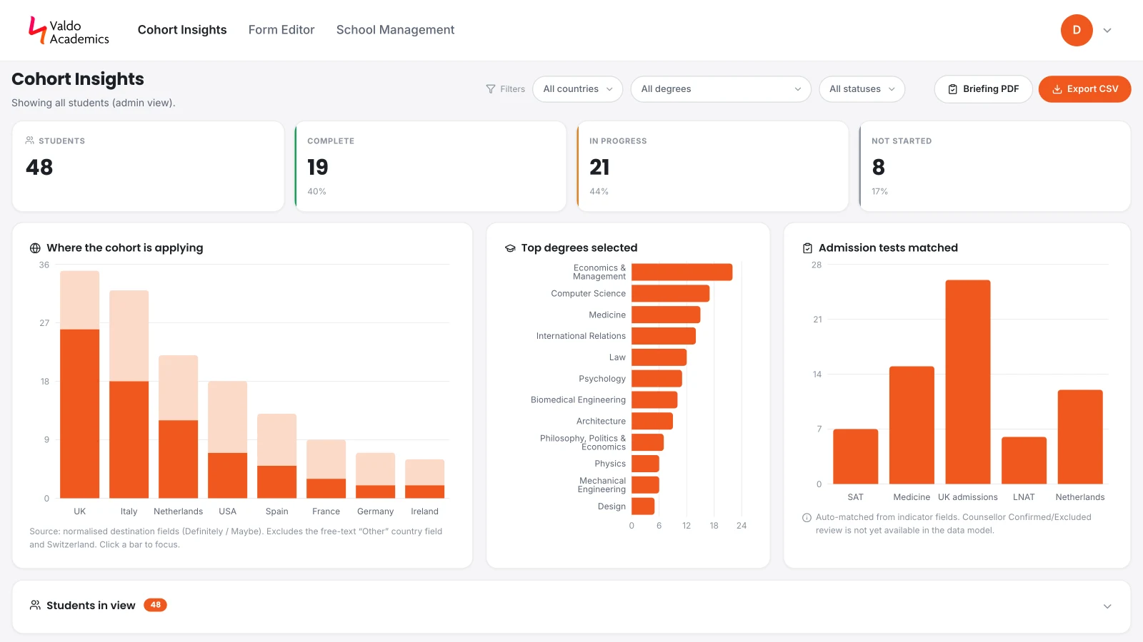 Cohort dashboard with completion counts, where the cohort is applying, top degrees and admission tests matched