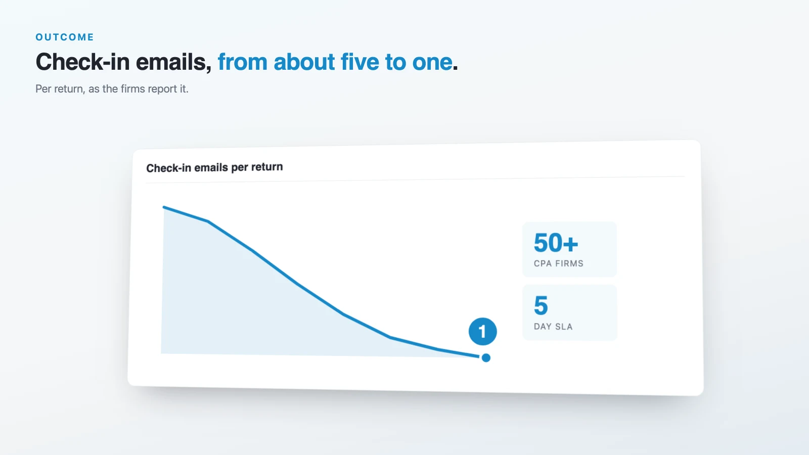 Check-in emails per return falling from about five to one