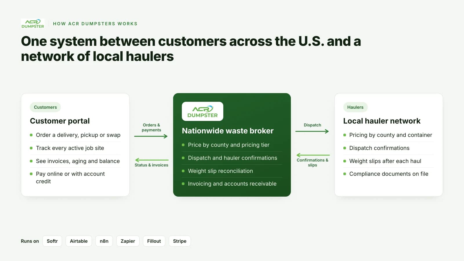 Diagram of the ACR Dumpsters model: a customer portal, ACR as a nationwide waste broker and a local hauler network, connected by orders, payments, dispatch and confirmations