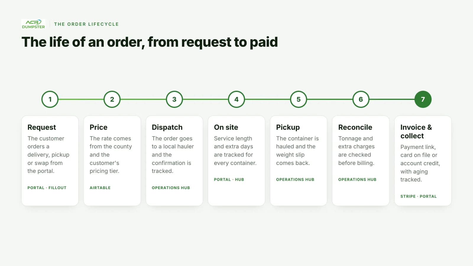 Seven step order lifecycle: request, price, dispatch, on site, pickup, reconcile, and invoice and collect