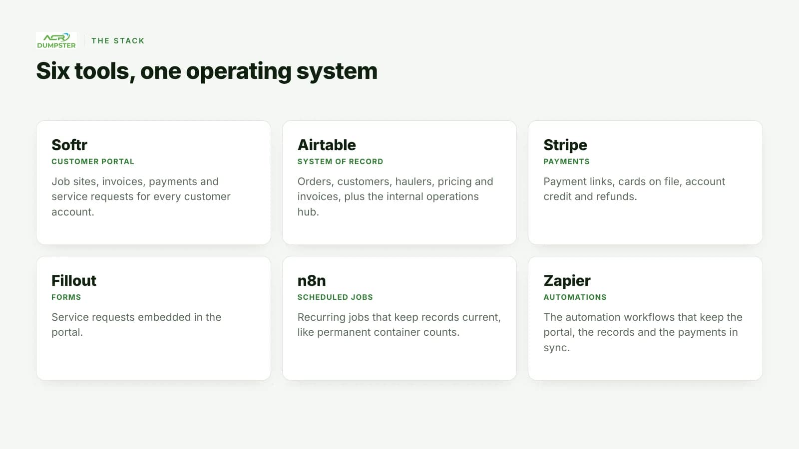 The stack behind the platform: Softr for the customer portal, Airtable as the system of record, Stripe payments, Fillout forms, n8n scheduled jobs and Zapier automations