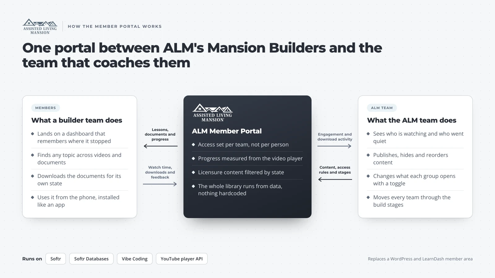 Member Training Portal built by Base Flows