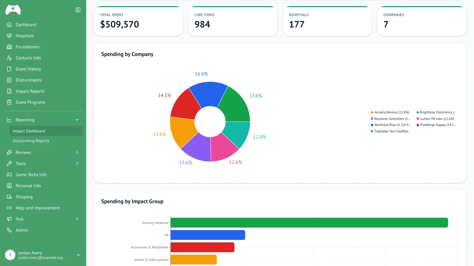 Impact dashboard with total spent, line items, hospitals, spending by company and spending by impact group