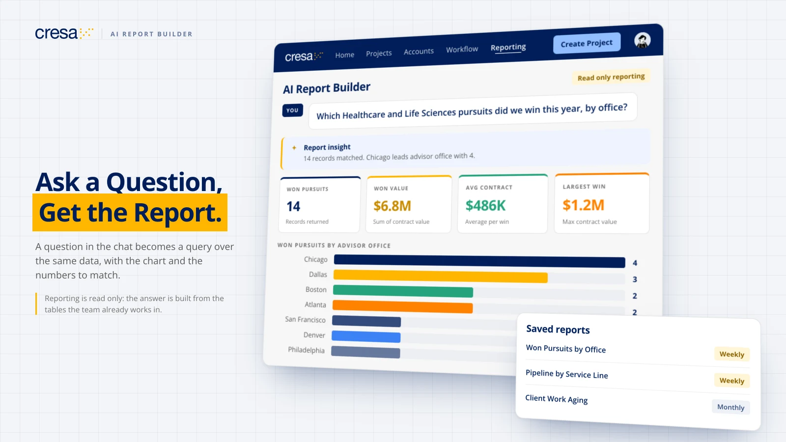 AI Report Builder answering a plain English question about won Healthcare and Life Sciences pursuits, with KPIs and a breakdown by advisor office