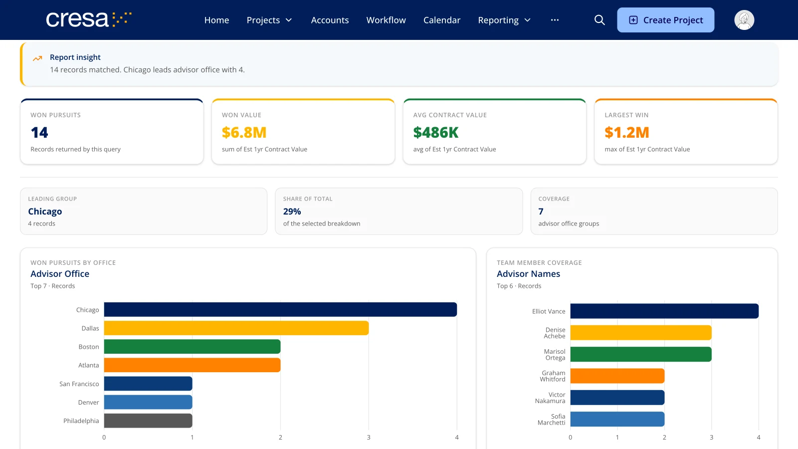 AI-generated report of won Healthcare and Life Sciences pursuits with KPIs and charts by office and advisor