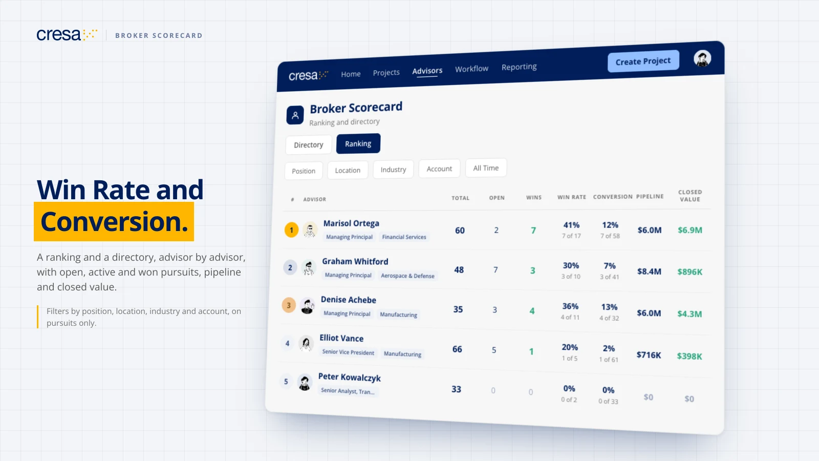 Broker Scorecard ranking advisors by pursuits, wins, win rate, conversion, pipeline and closed value