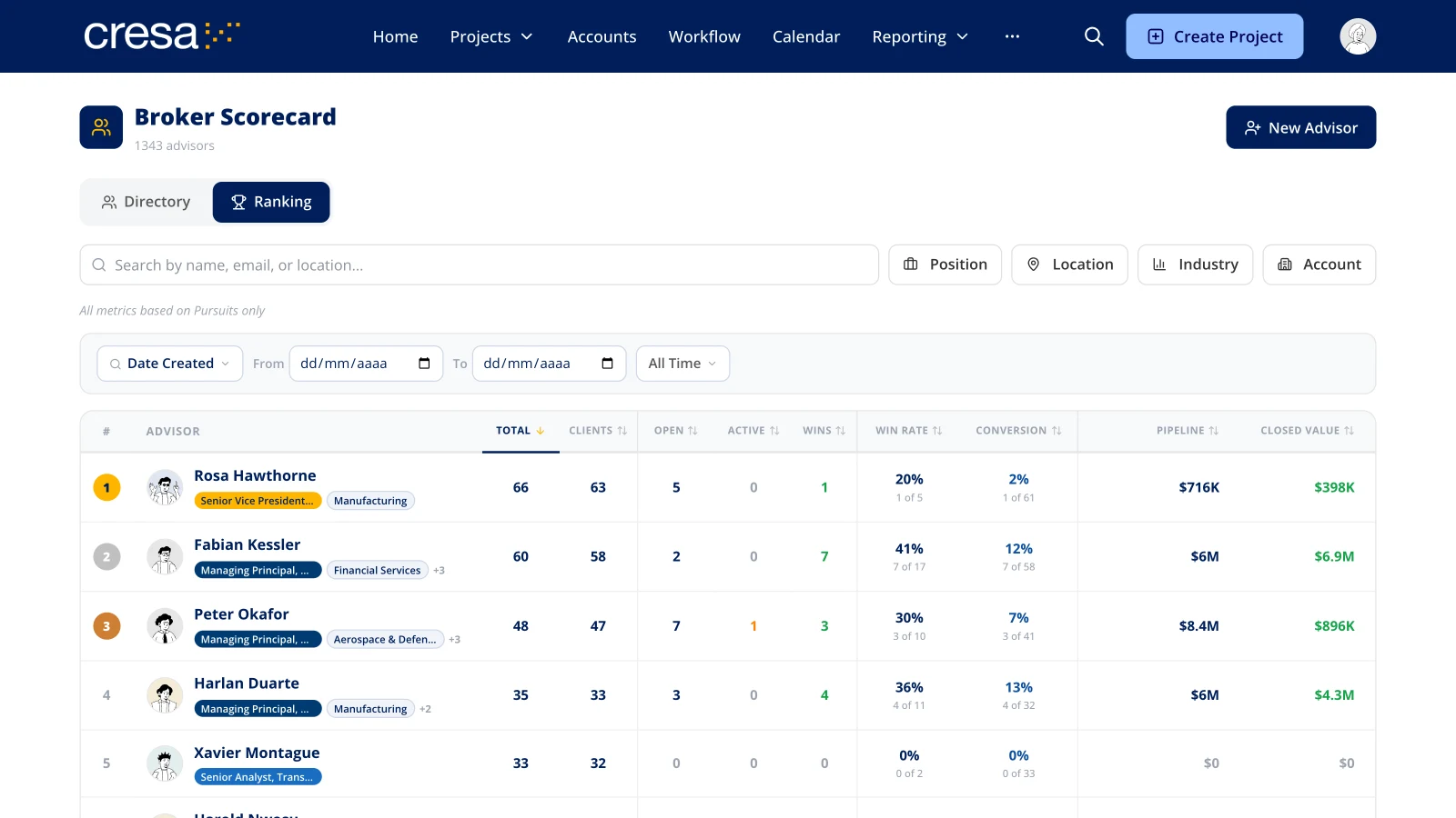 Broker Scorecard ranking advisors by pursuits, wins, win rate, conversion, pipeline and closed value