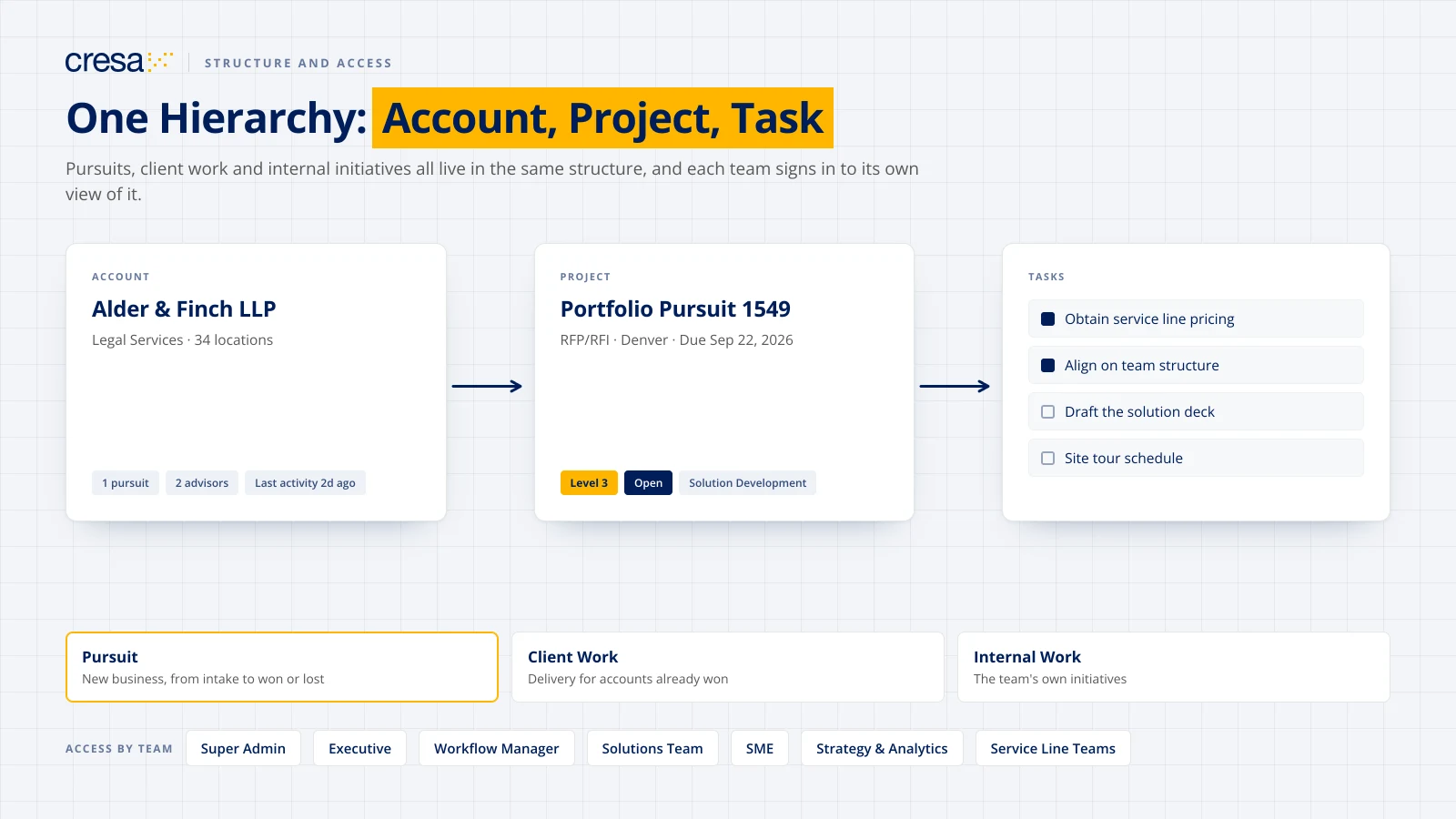 The Account, Project and Task hierarchy behind ProjectHub, the three types of work it holds and the teams with access