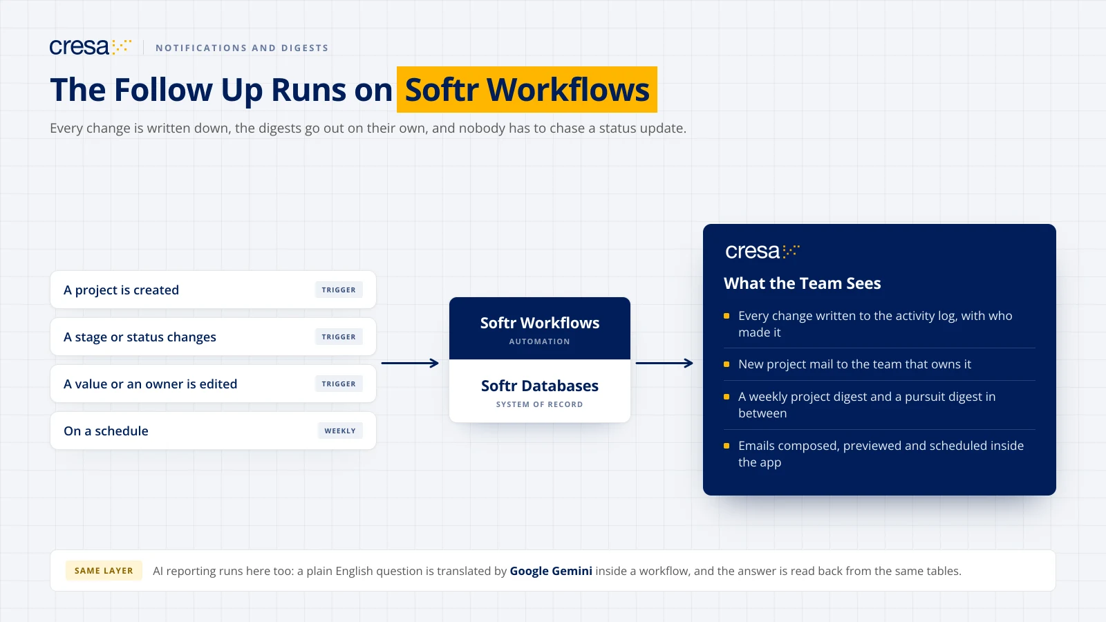 How project triggers run through Softr Workflows into the activity log, new project mail and the weekly and pursuit digests