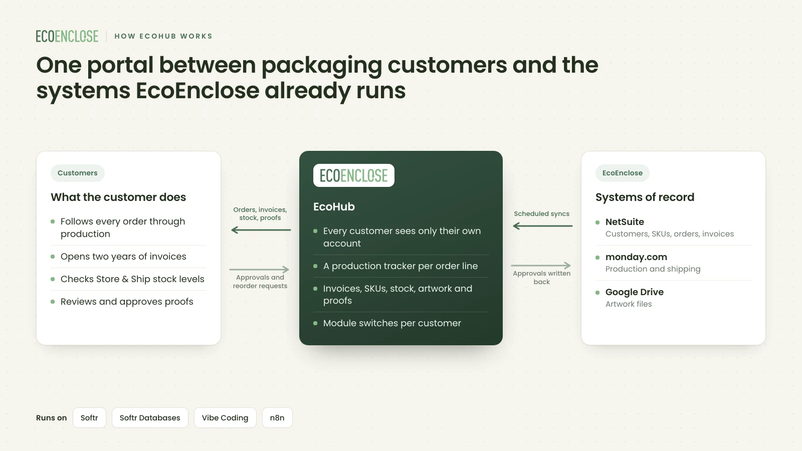 Diagram of how EcoHub works: what the customer does on one side, the EcoHub portal in the middle, and EcoEnclose systems of record NetSuite, monday.com and Google Drive on the other, built on Softr, Softr Databases, Vibe Coding and n8n