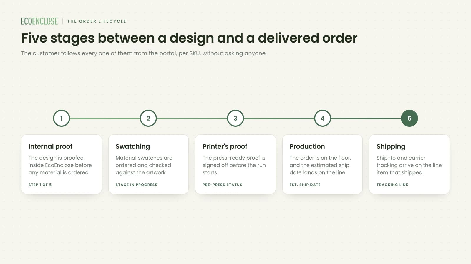 The five stages between a design and a delivered order, internal proof, swatching, printer's proof, production and shipping, with what the customer sees at each stage