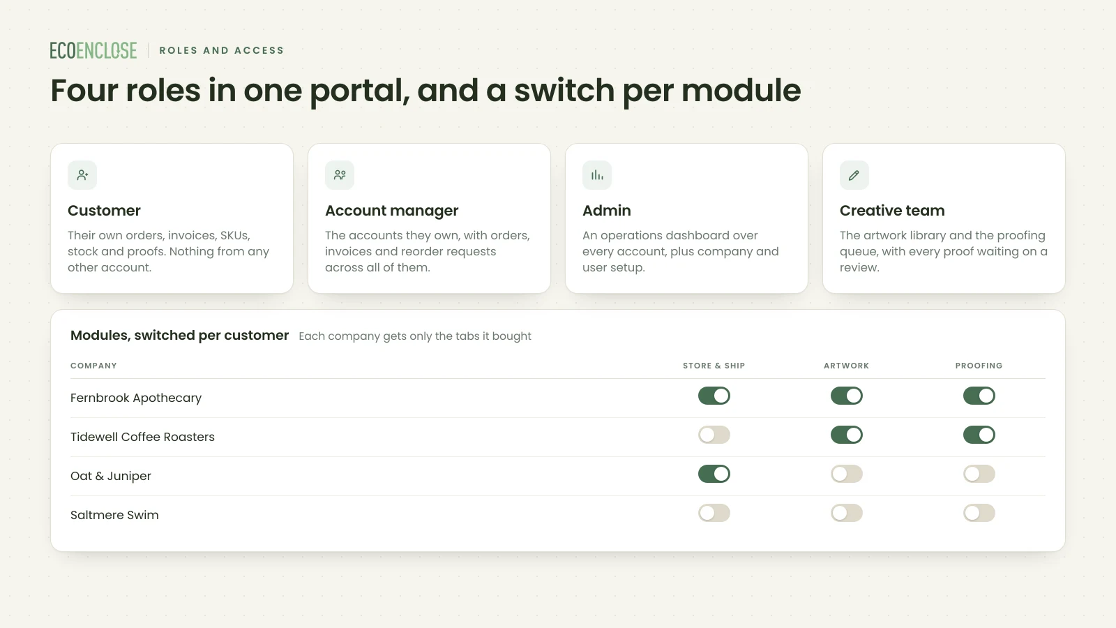 The four roles in EcoHub, customer, account manager, admin and creative team, with what each one sees, plus the Store and Ship, artwork and proofing module switches per customer