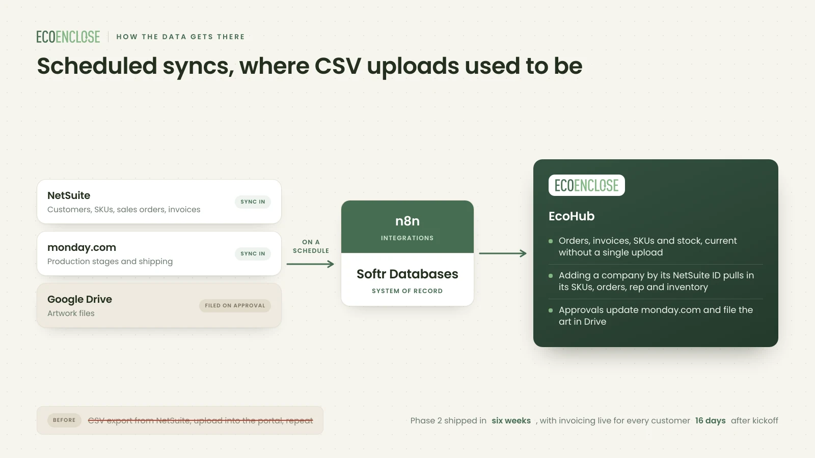How data reaches EcoHub: scheduled syncs from NetSuite and monday.com through n8n into Softr Databases, artwork filed in Google Drive on approval, replacing the manual CSV uploads