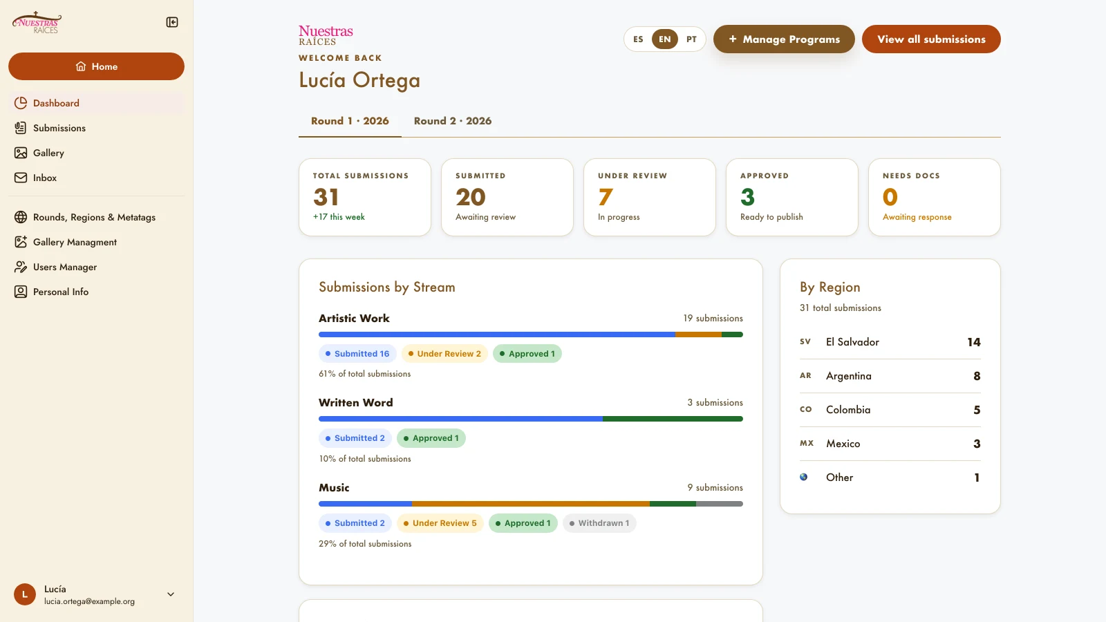 Admin dashboard with submission totals, progress by stream and submissions by region