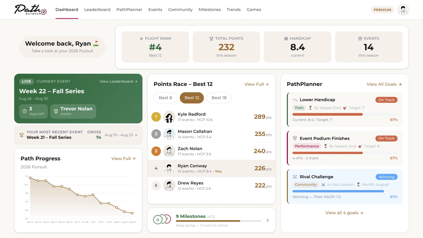 Golfer dashboard with flight rank, season points, handicap and events, the live weekly event, the Best 12 points race and PathPlanner goals