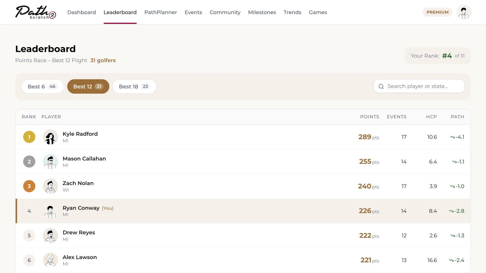 Season leaderboard for the Best 12 flight with a podium, golfer avatars, points, events, handicap and the signed-in golfer highlighted in fourth place