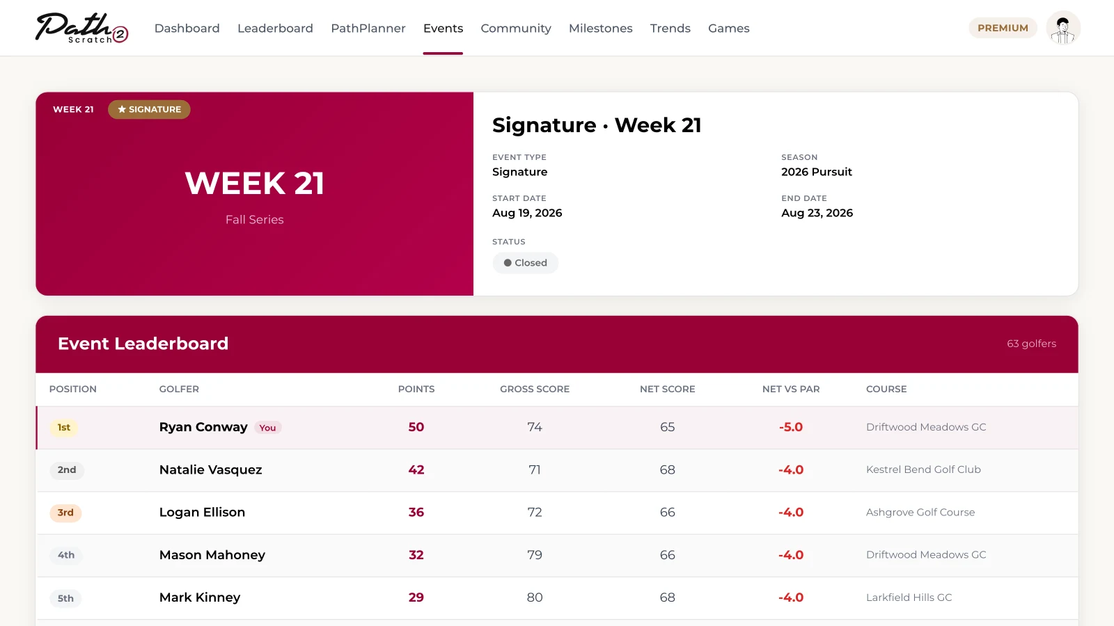 Signature event page with dates and status, and an event leaderboard with position, points, gross and net score, net versus par and course