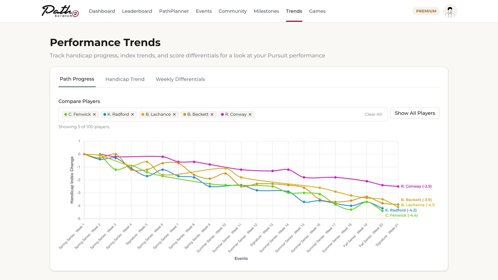 Performance trends chart comparing five golfers' handicap progress across the weekly events of the season