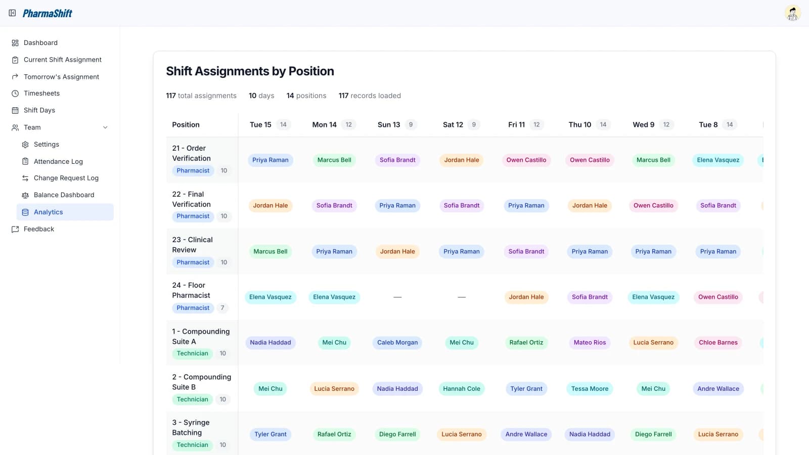 Analytics table of shift assignments by position over the last 10 days, with the pharmacist or technician assigned to each position every day