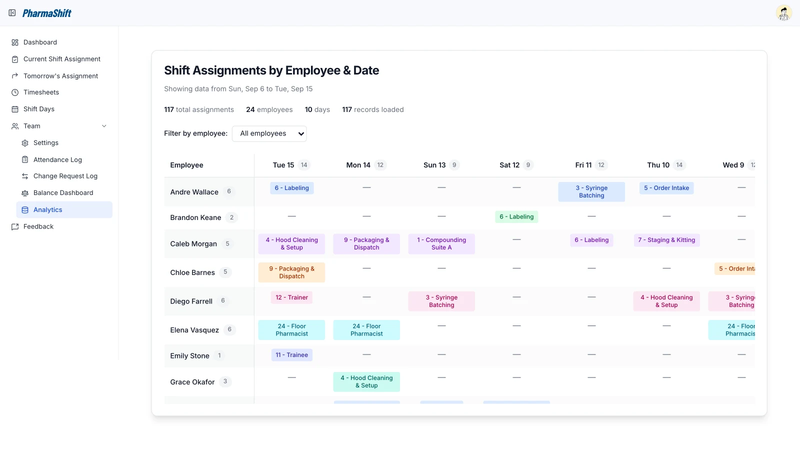 Analytics table of shift assignments by employee and date, showing the position each team member worked on each of the last 10 days