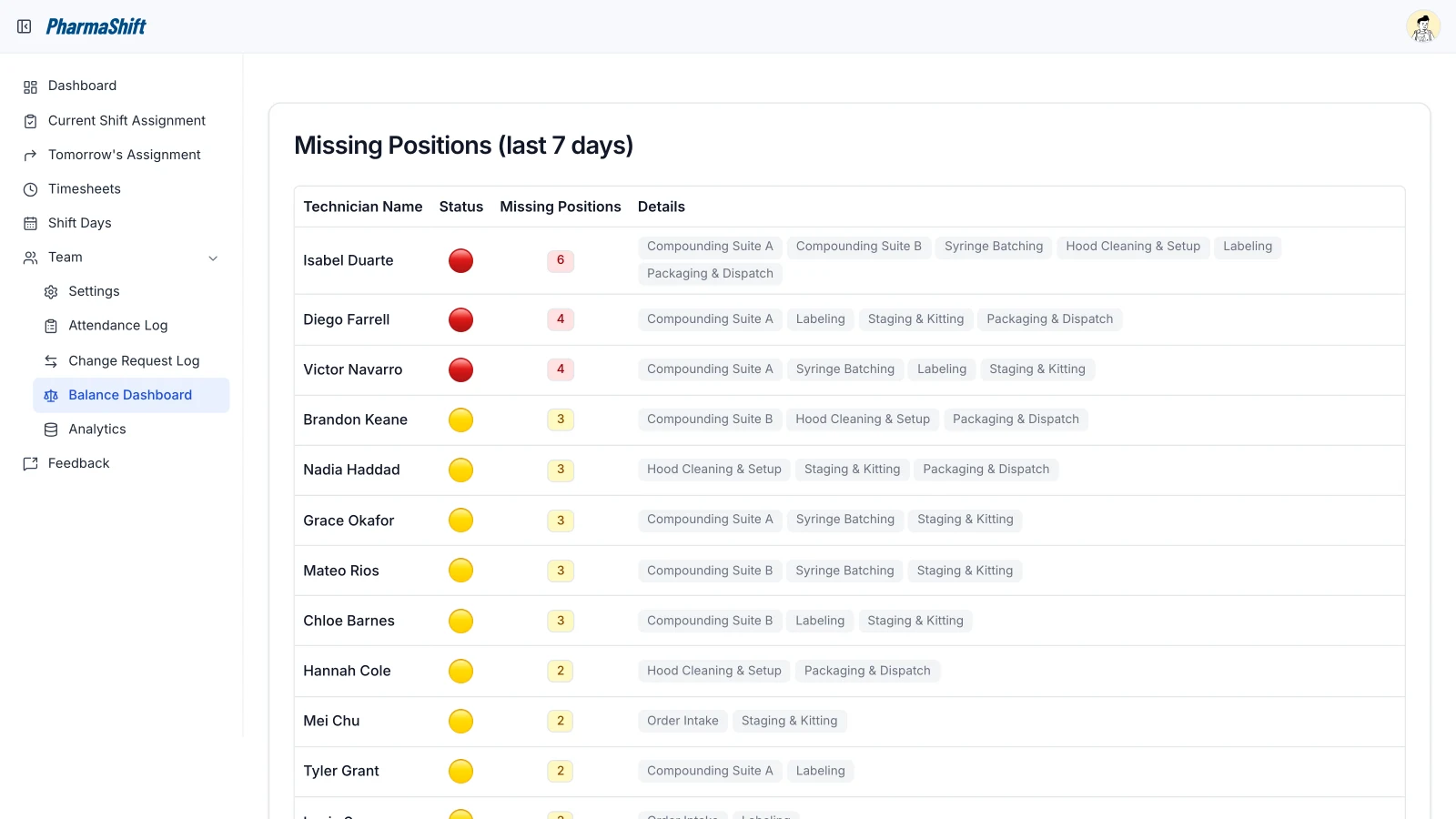 Missing positions table with a red, yellow or green status per technician and the required positions not worked recently