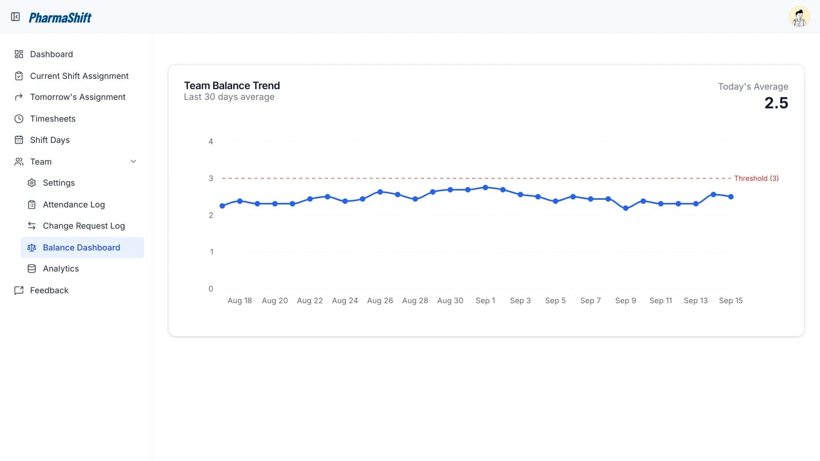 Team balance trend chart with the daily average of missing positions over 30 days against a threshold of 3