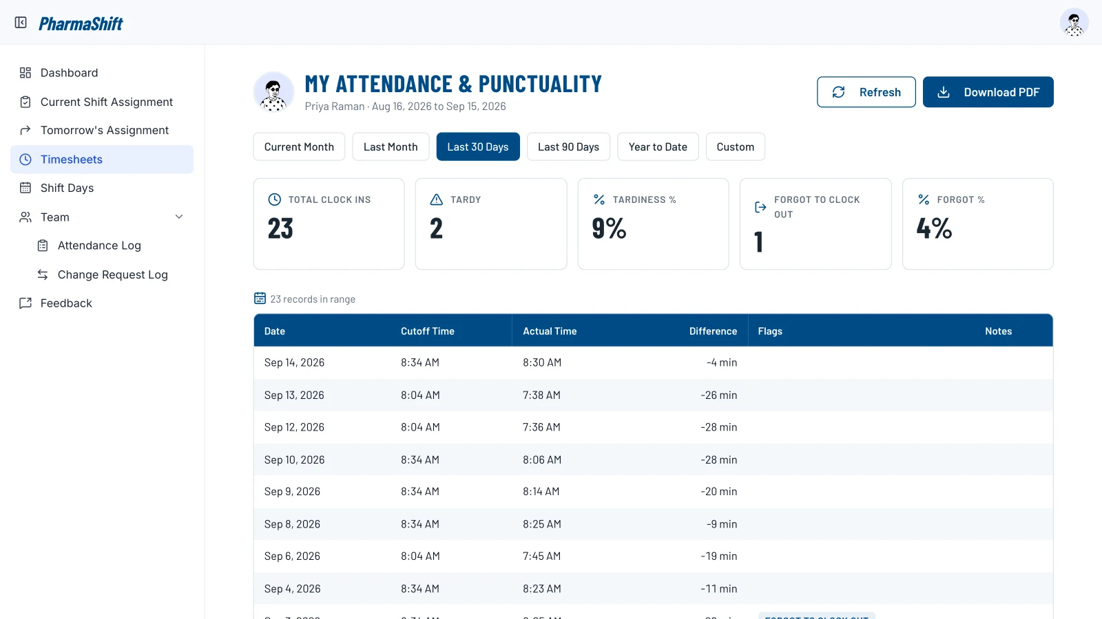 A pharmacist's personal attendance and punctuality view with five KPIs and each clock-in against the cutoff time