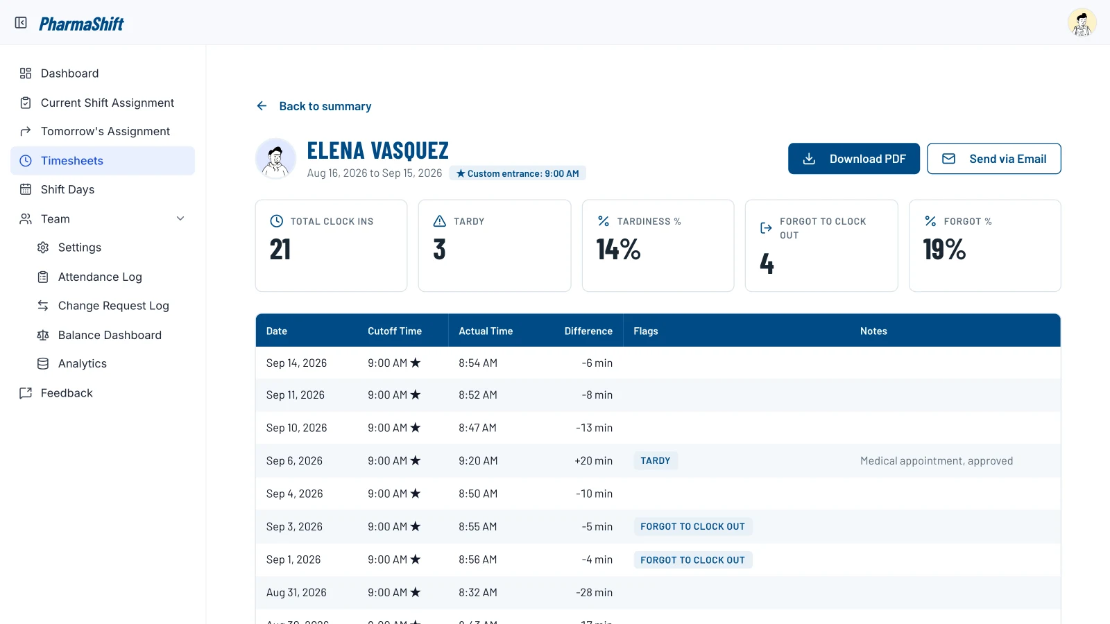 Individual attendance breakdown for a pharmacist with a custom entrance time, KPIs, flags, notes and buttons to download a PDF or send it by email